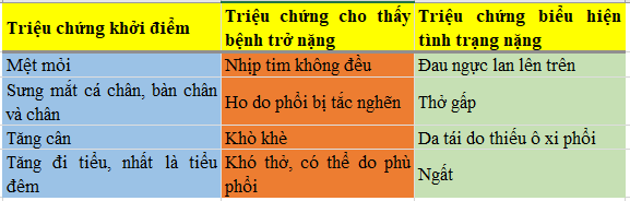 Suy tim độ 4