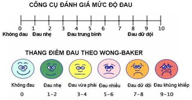 Đau và điều trị đau sau mổ: Những điều cần biết Đau và điều trị đau sau mổ: Những điều cần biết