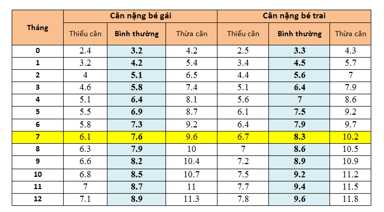 Chiều cao và cân nặng của trẻ 7 tháng tuổi