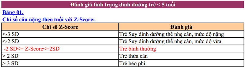 Bảng đánh giá và phân loại tình trạng suy dinh dưỡng ở trẻ dưới 5 tuổi Bảng đánh giá và phân loại tình trạng suy dinh dưỡng ở trẻ dưới 5 tuổi