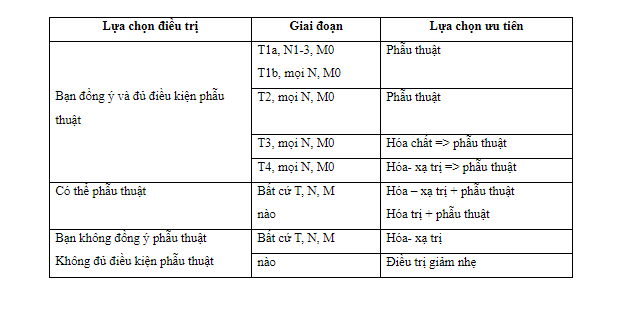 Phương pháp điều trị đối với bệnh lý ung thư dạ dày