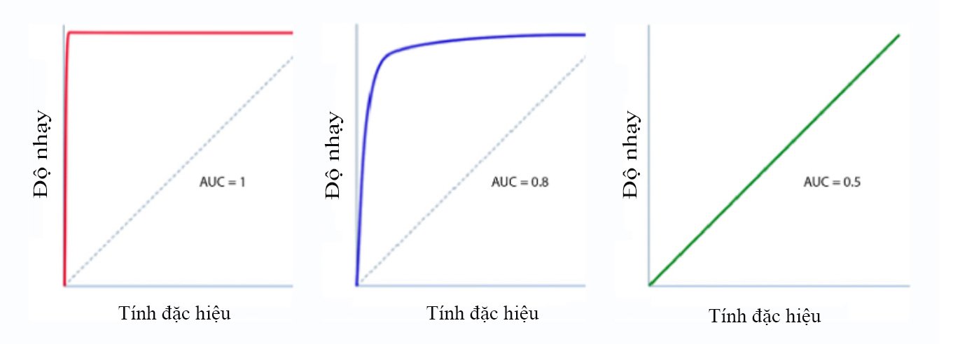 Hiểu đúng về độ nhạy và độ đặc hiệu Hiểu đúng về độ nhạy và độ đặc hiệu