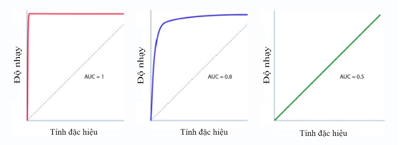 Độ nhạy của xét nghiệm