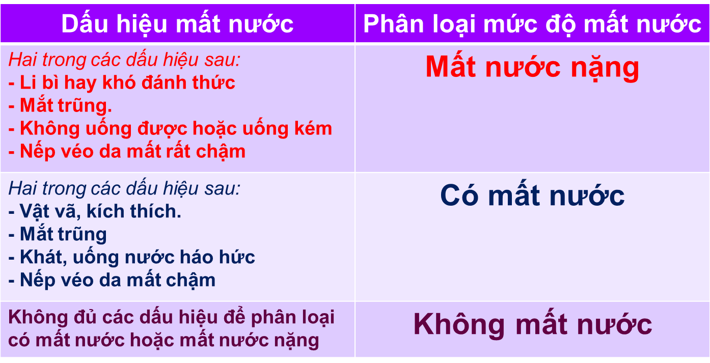 Dấu hiệu mất nước và cách xử trí trẻ bị tiêu chảy cấp Dấu hiệu mất nước và cách xử trí trẻ bị tiêu chảy cấp