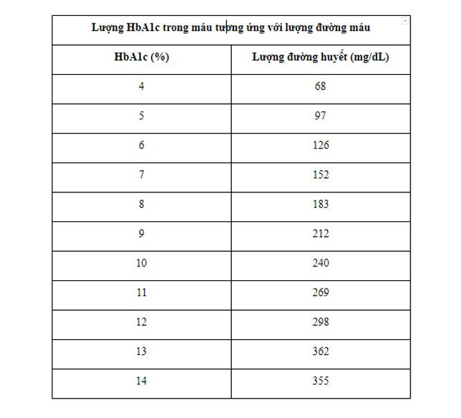 Lượng HbA1c trong máu tương ứng với lượng đường máu