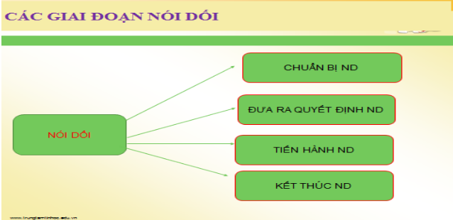 Các giai đoạn nói dối