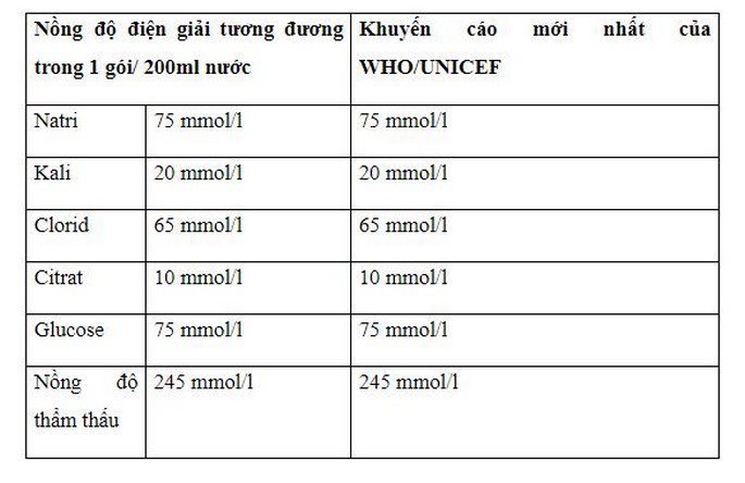Hướng dẫn sử dụng oresol Hướng dẫn sử dụng oresol