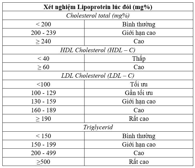 Các xét nghiệm lipid máu cần thực hiện khi đi khám sức khỏe tổng quát Các xét nghiệm lipid máu cần thực hiện khi đi khám sức khỏe tổng quát