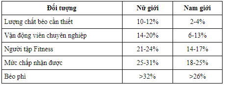 thang đo của Hội đồng Thể dục Hoa Kỳ