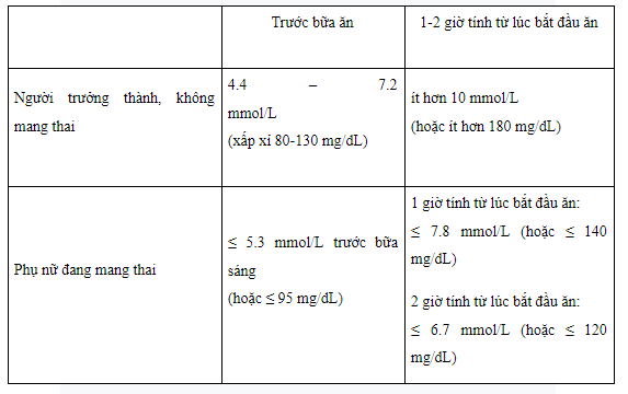 mức khuyến cáo từ Hiệp hội Đái tháo đường Hoa Kỳ (ADA)