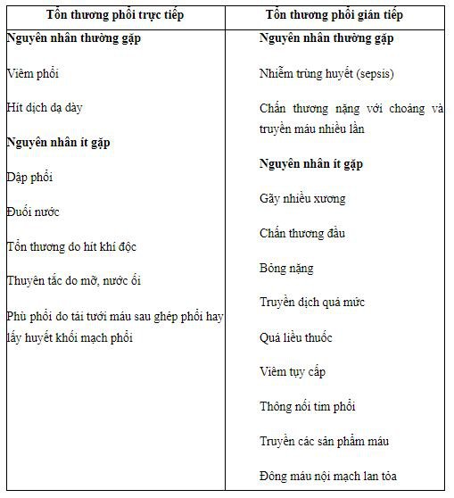 Tìm hiểu về các thể lâm sàng của ARDS Tìm hiểu về các thể lâm sàng của ARDS