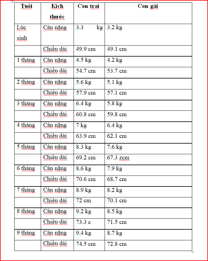 Biểu đồ tăng trưởng và cân nặng trung bình cho trẻ sơ sinh, trẻ mới biết đi Biểu đồ tăng trưởng và cân nặng trung bình cho trẻ sơ sinh, trẻ mới biết đi